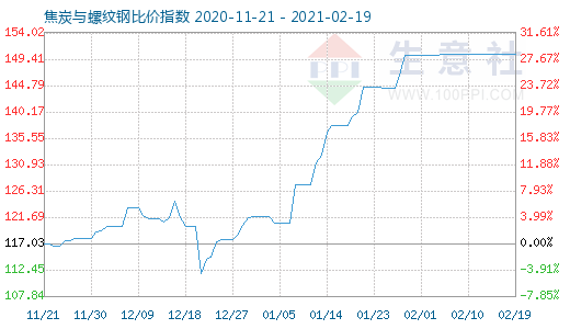 2月19日焦炭與螺紋鋼比價(jià)指數(shù)圖