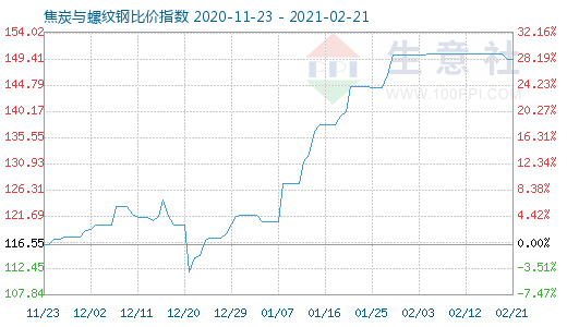 2月21日焦炭與螺紋鋼比價指數圖