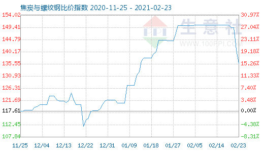 2月23日焦炭與螺紋鋼比價(jià)指數(shù)圖