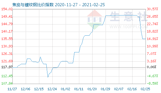2月25日焦炭與螺紋鋼比價指數圖