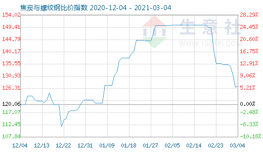 3月4日焦炭與螺紋鋼比價指數(shù)圖