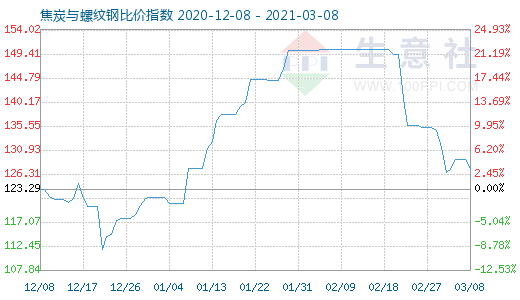 3月8日焦炭與螺紋鋼比價指數圖