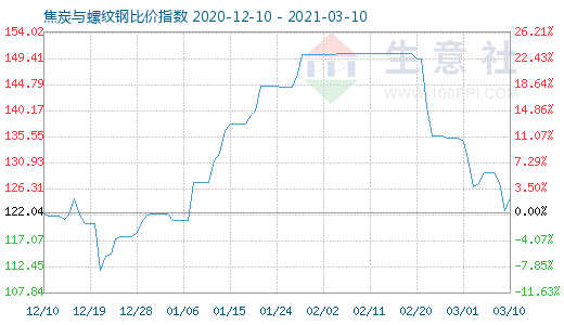 3月10日焦炭與螺紋鋼比價(jià)指數(shù)圖