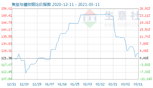 3月11日焦炭與螺紋鋼比價指數(shù)圖