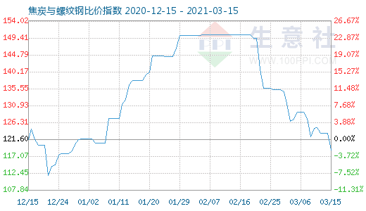 3月15日焦炭與螺紋鋼比價指數(shù)圖