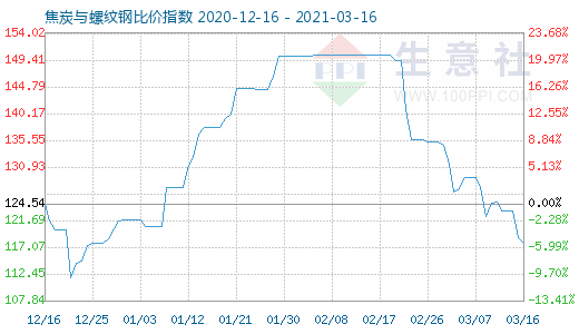 3月16日焦炭與螺紋鋼比價指數(shù)圖