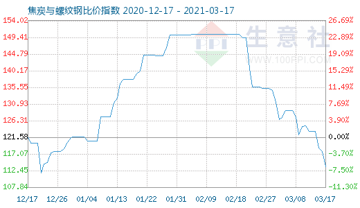 3月17日焦炭與螺紋鋼比價指數圖