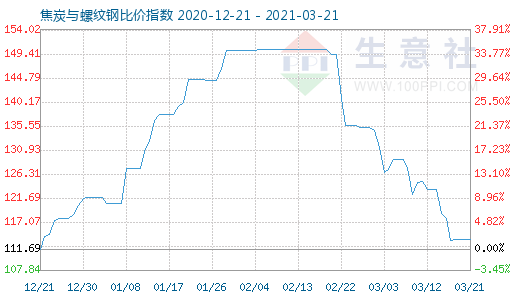 3月21日焦炭與螺紋鋼比價指數圖