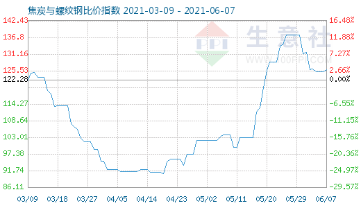 6月7日焦炭與螺紋鋼比價指數圖