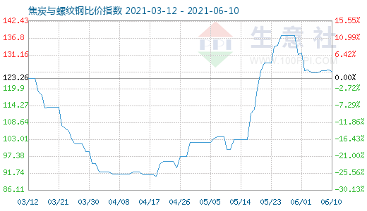 6月10日焦炭與螺紋鋼比價指數(shù)圖