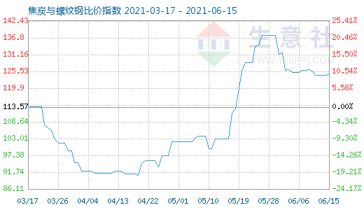 6月15日焦炭與螺紋鋼比價指數圖