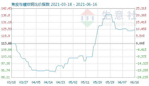 6月16日焦炭與螺紋鋼比價(jià)指數(shù)圖