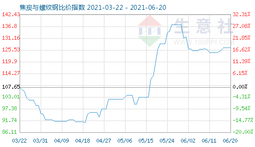 6月20日焦炭與螺紋鋼比價(jià)指數(shù)圖