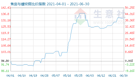 6月30日焦炭與螺紋鋼比價指數(shù)圖
