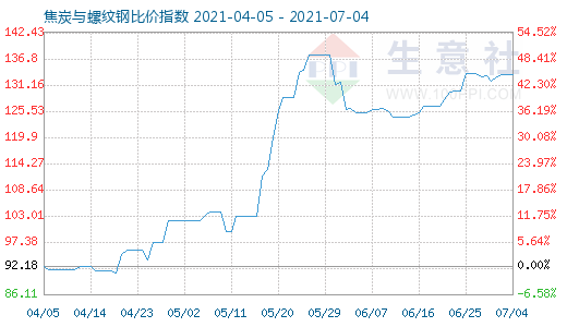 7月4日焦炭與螺紋鋼比價(jià)指數(shù)圖