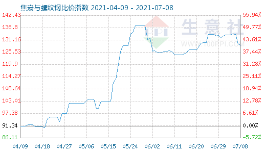 7月8日焦炭與螺紋鋼比價(jià)指數(shù)圖