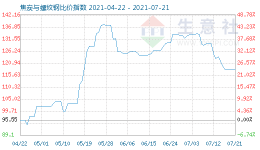 7月21日焦炭與螺紋鋼比價指數(shù)圖