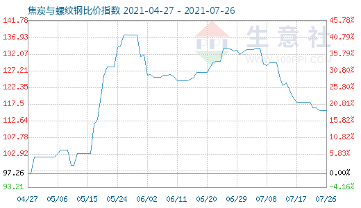 7月26日焦炭與螺紋鋼比價指數(shù)圖