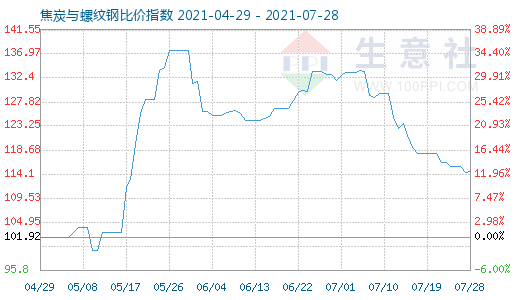 7月28日焦炭與螺紋鋼比價指數(shù)圖