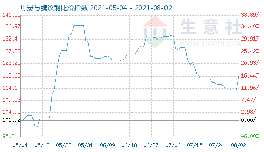 8月2日焦炭與螺紋鋼比價(jià)指數(shù)圖