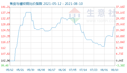 8月10日焦炭與螺紋鋼比價指數(shù)圖