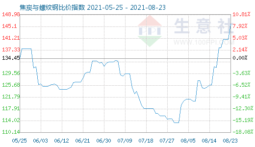 8月23日焦炭與螺紋鋼比價(jià)指數(shù)圖