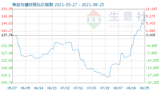 8月25日焦炭與螺紋鋼比價指數(shù)圖