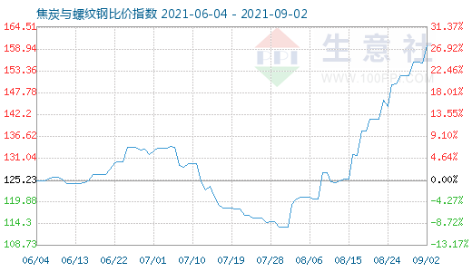 9月2日焦炭與螺紋鋼比價(jià)指數(shù)圖