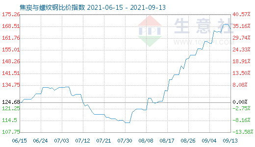 9月13日焦炭與螺紋鋼比價指數(shù)圖