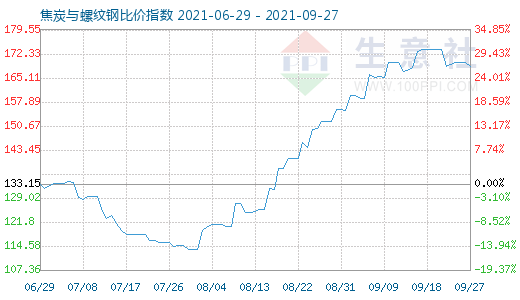 9月27日焦炭與螺紋鋼比價(jià)指數(shù)圖