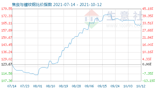 10月12日焦炭與螺紋鋼比價指數圖