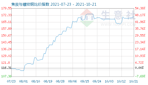 10月21日焦炭與螺紋鋼比價(jià)指數(shù)圖