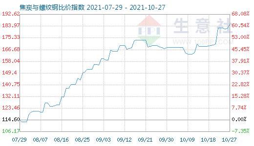 10月27日焦炭與螺紋鋼比價指數圖