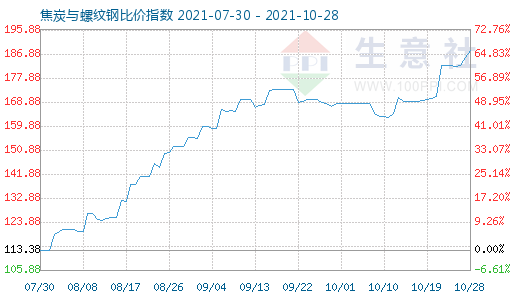 10月28日焦炭與螺紋鋼比價(jià)指數(shù)圖