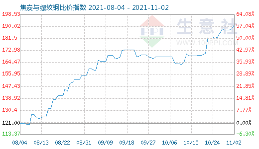 11月2日焦炭與螺紋鋼比價指數(shù)圖