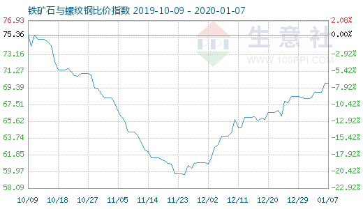 1月7日鐵礦石與螺紋鋼比價指數(shù)圖