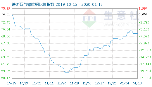 1月13日鐵礦石與螺紋鋼比價(jià)指數(shù)圖