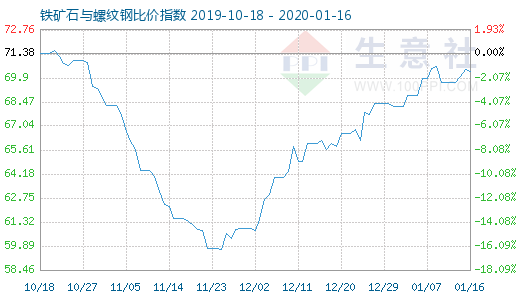 1月16日鐵礦石與螺紋鋼比價指數圖