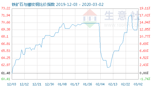3月2日鐵礦石與螺紋鋼比價指數圖