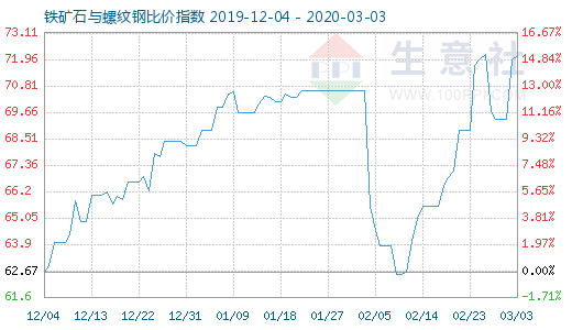 3月3日鐵礦石與螺紋鋼比價指數(shù)圖