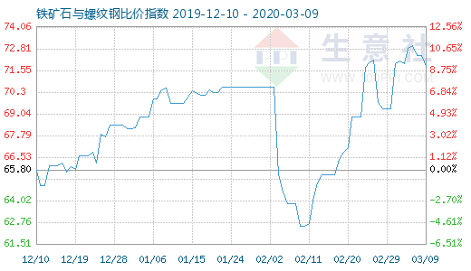 3月9日鐵礦石與螺紋鋼比價指數圖