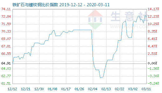 3月11日鐵礦石與螺紋鋼比價指數圖