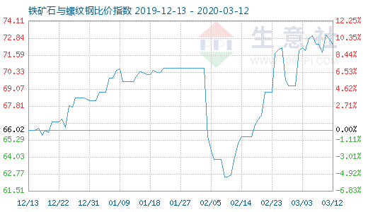 3月12日鐵礦石與螺紋鋼比價指數(shù)圖
