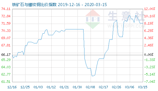 3月15日鐵礦石與螺紋鋼比價(jià)指數(shù)圖