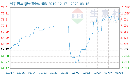 3月16日鐵礦石與螺紋鋼比價指數圖