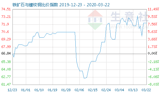 3月22日鐵礦石與螺紋鋼比價指數圖
