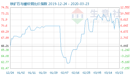 3月23日鐵礦石與螺紋鋼比價指數圖