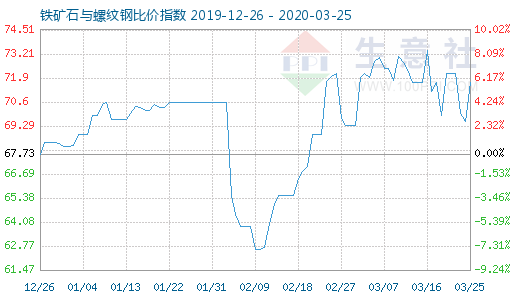 3月25日鐵礦石與螺紋鋼比價指數(shù)圖