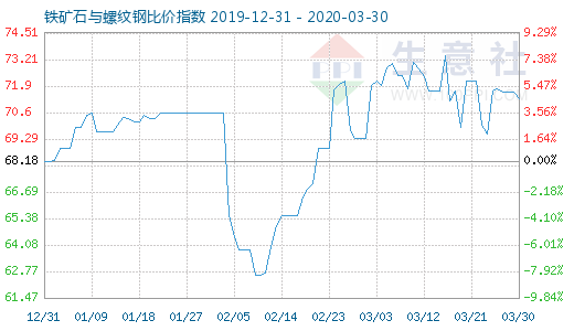3月30日鐵礦石與螺紋鋼比價指數(shù)圖