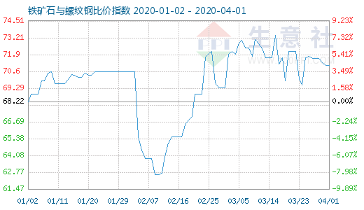 4月1日鐵礦石與螺紋鋼比價(jià)指數(shù)圖